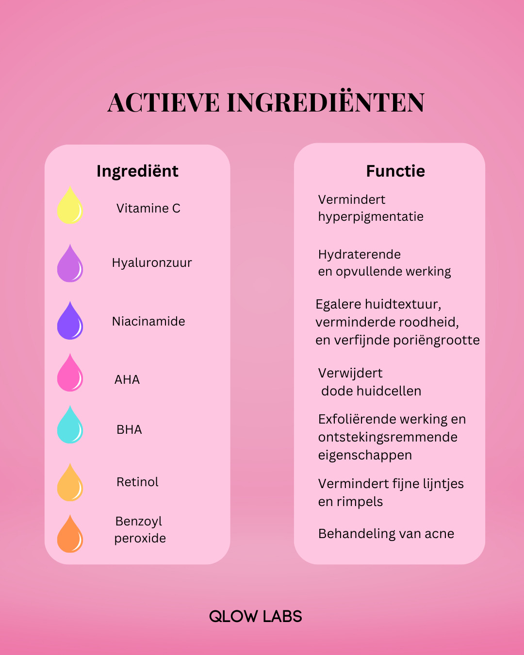 De verschillende actieve ingrediënten vinden met de daarbij horende functie.